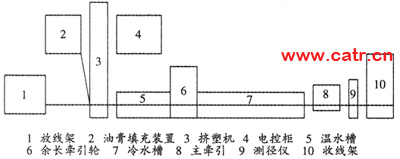 圖1 標準二次套塑生產(chǎn)線示意圖